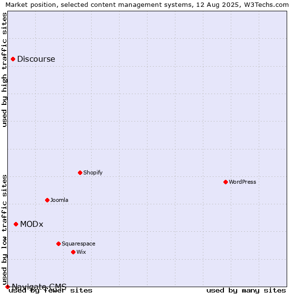 Market position of MODx vs. Discourse vs. Navigate CMS