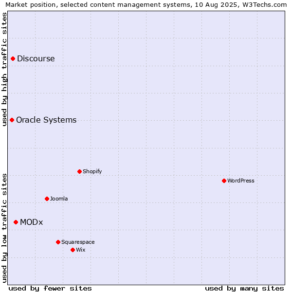 Market position of MODx vs. Discourse vs. Oracle Systems