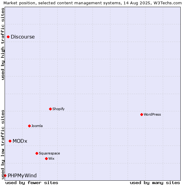 Market position of MODx vs. Discourse vs. PHPMyWind