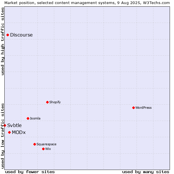 Market position of MODx vs. Discourse vs. Svbtle