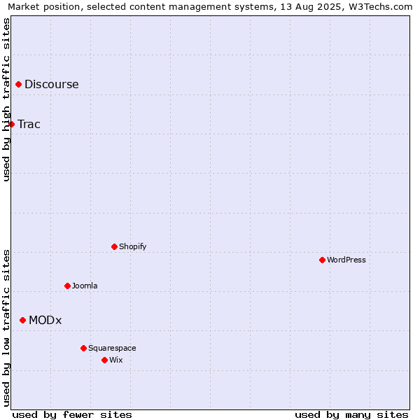Market position of MODx vs. Discourse vs. Trac