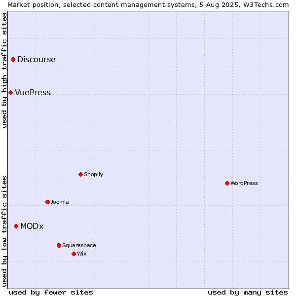 Market position of MODx vs. Discourse vs. VuePress