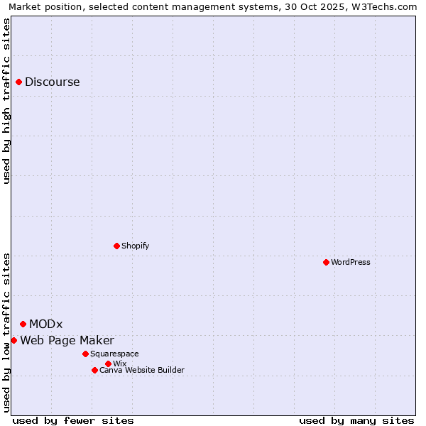 Market position of MODx vs. Discourse vs. Web Page Maker