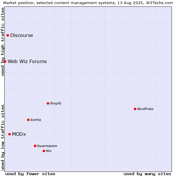 Market position of MODx vs. Discourse vs. Web Wiz Forums