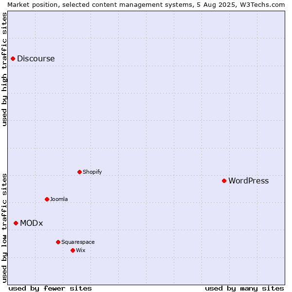 Market position of WordPress vs. MODx vs. Discourse