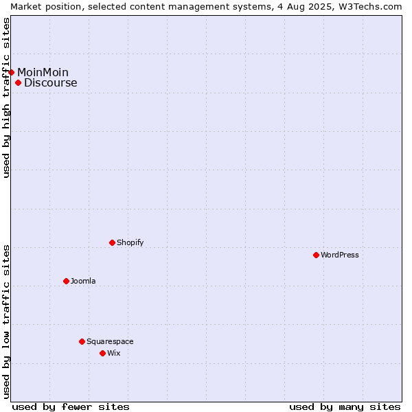Market position of Discourse vs. MoinMoin