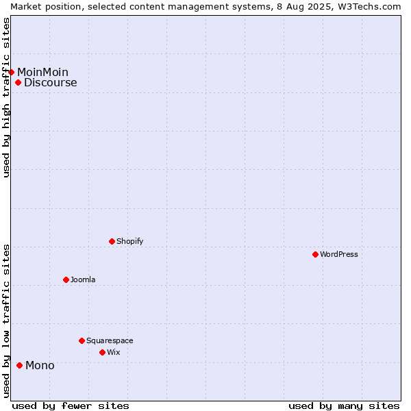 Market position of Mono vs. Discourse vs. MoinMoin