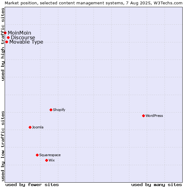 Market position of Discourse vs. Movable Type vs. MoinMoin