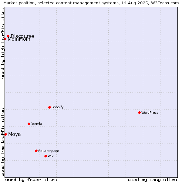 Market position of Discourse vs. Moya vs. MoinMoin