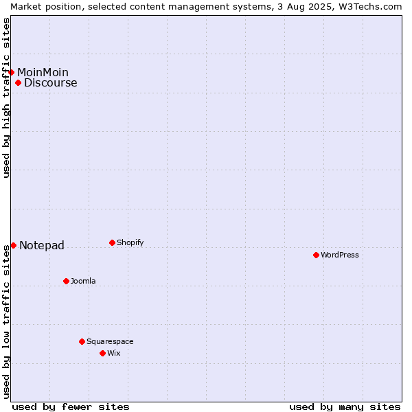 Market position of Discourse vs. Notepad vs. MoinMoin
