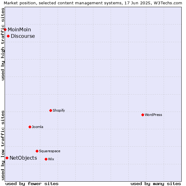 Market position of Discourse vs. NetObjects vs. MoinMoin