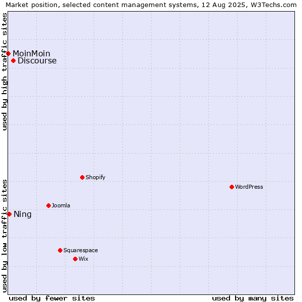 Market position of Discourse vs. Ning vs. MoinMoin