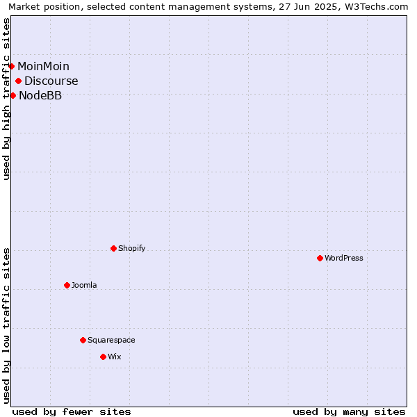 Market position of Discourse vs. NodeBB vs. MoinMoin