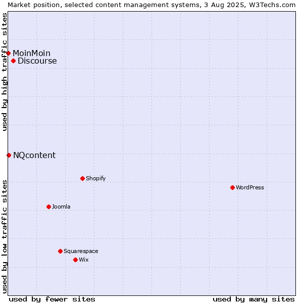 Market position of Discourse vs. NQcontent vs. MoinMoin