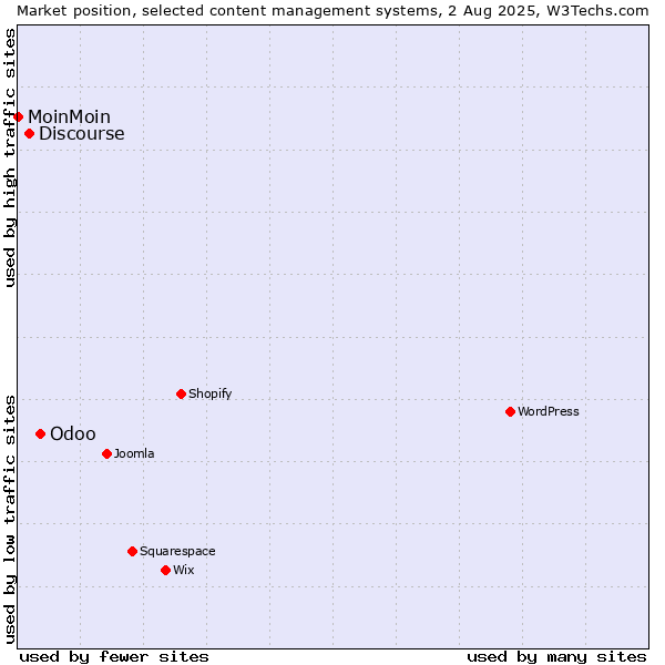 Market position of Odoo vs. Discourse vs. MoinMoin
