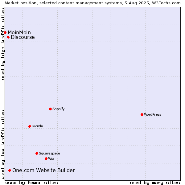 Market position of One.com Website Builder vs. Discourse vs. MoinMoin