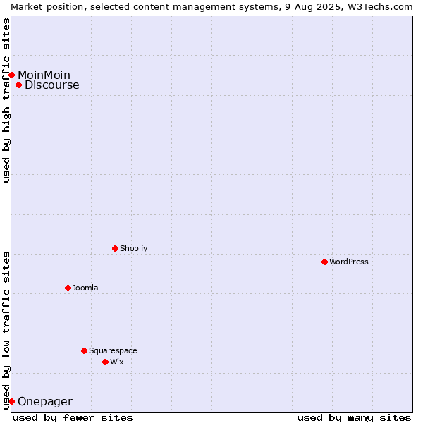 Market position of Discourse vs. MoinMoin vs. Onepager