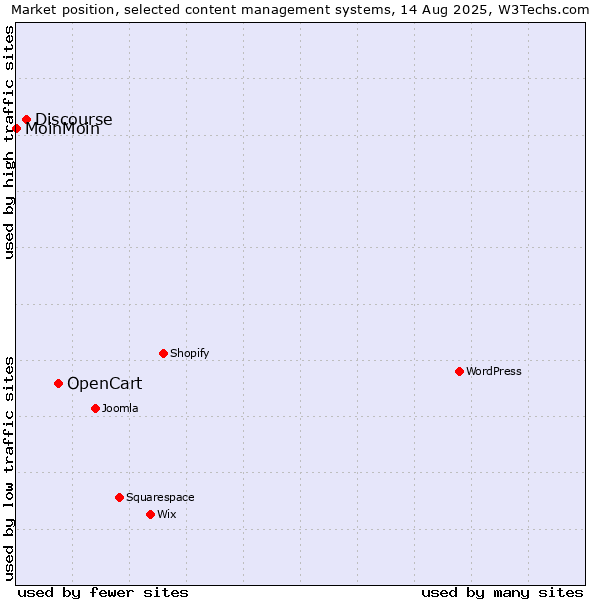 Market position of OpenCart vs. Discourse vs. MoinMoin