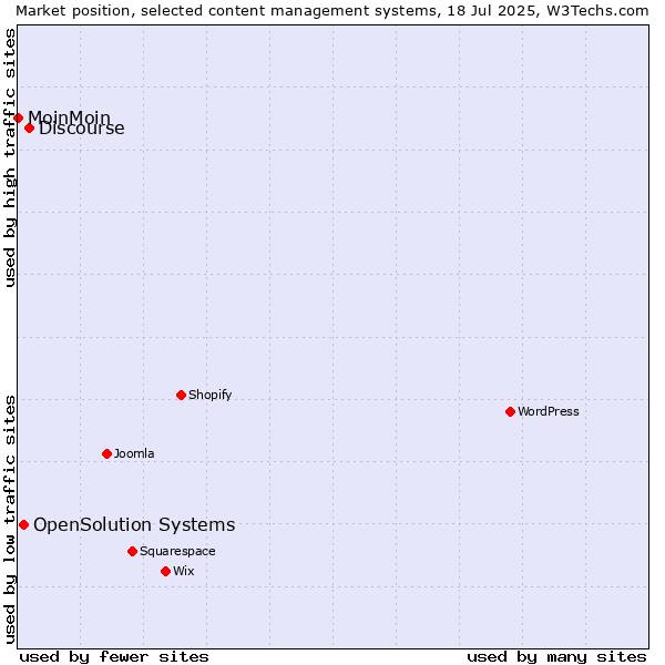 Market position of Discourse vs. OpenSolution Systems vs. MoinMoin