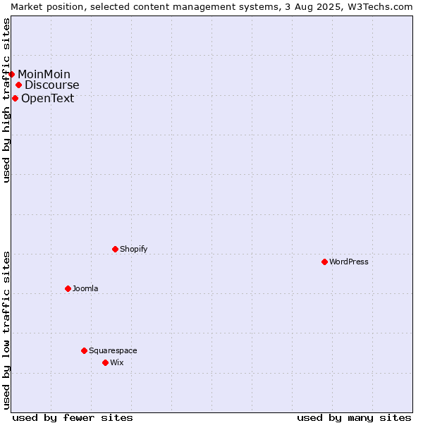Market position of Discourse vs. OpenText vs. MoinMoin