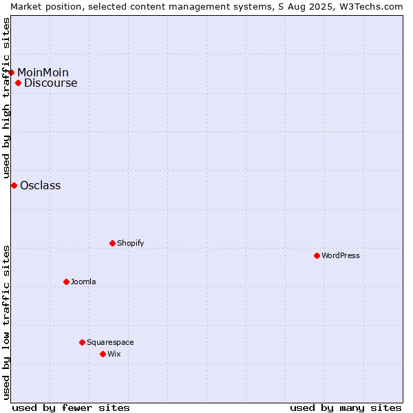 Market position of Discourse vs. Osclass vs. MoinMoin