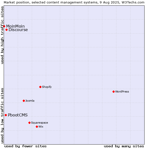 Market position of Discourse vs. PbootCMS vs. MoinMoin