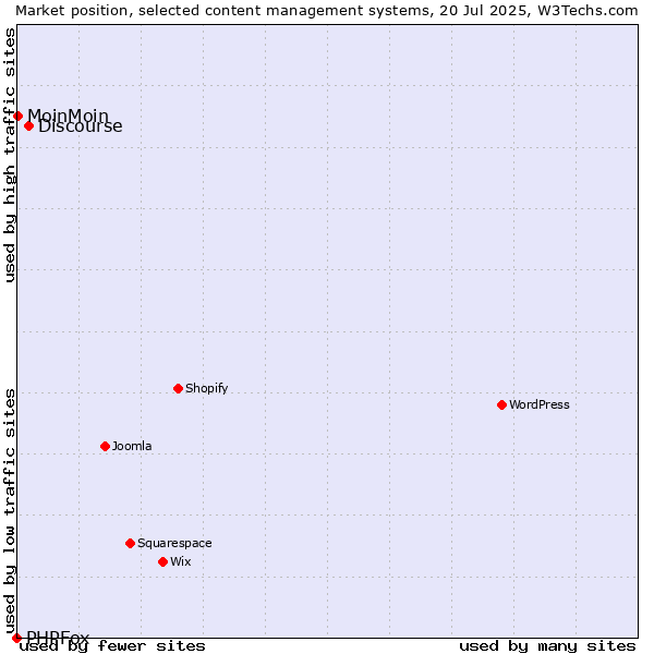 Market position of Discourse vs. MoinMoin vs. PHPFox
