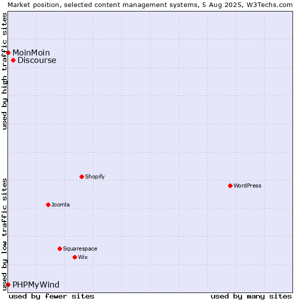 Market position of Discourse vs. MoinMoin vs. PHPMyWind