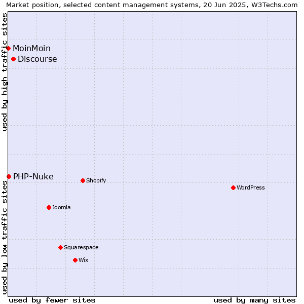 Market position of Discourse vs. PHP-Nuke vs. MoinMoin