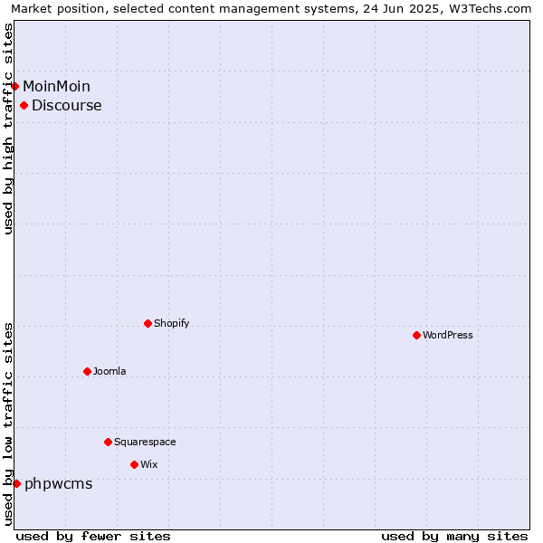 Market position of Discourse vs. phpwcms vs. MoinMoin
