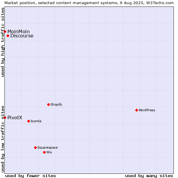 Market position of Discourse vs. MoinMoin vs. PivotX