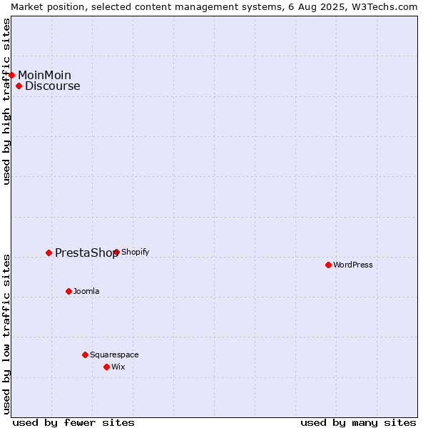 Market position of PrestaShop vs. Discourse vs. MoinMoin
