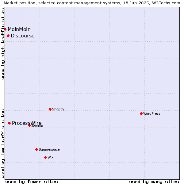 Market position of ProcessWire vs. Discourse vs. MoinMoin