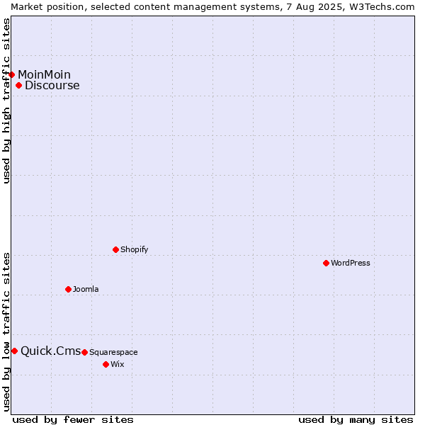 Market position of Discourse vs. Quick.Cms vs. MoinMoin