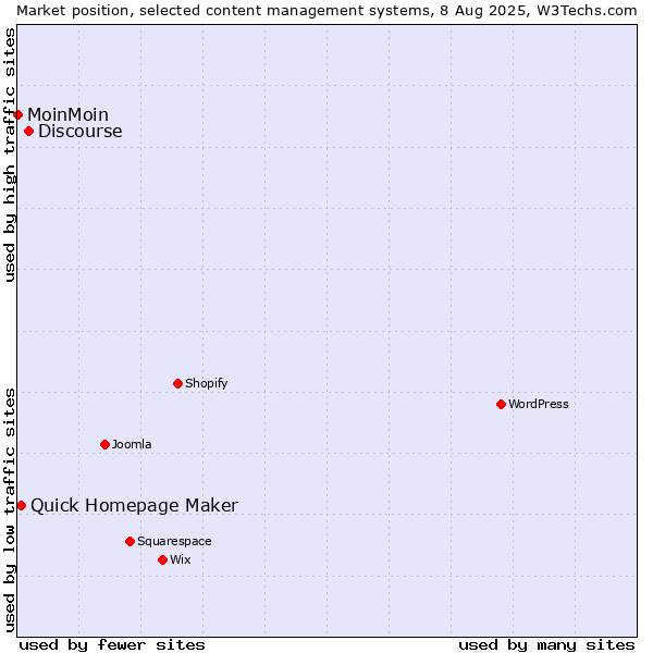 Market position of Discourse vs. Quick Homepage Maker vs. MoinMoin
