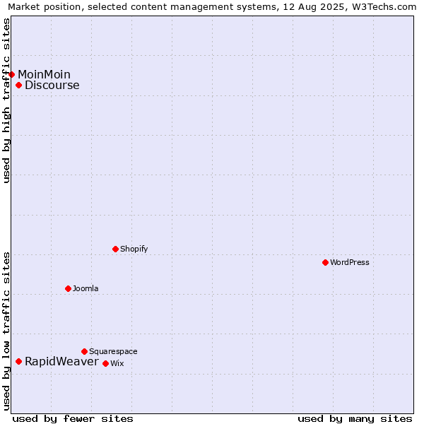 Market position of Discourse vs. RapidWeaver vs. MoinMoin