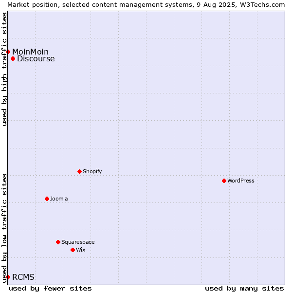Market position of Discourse vs. MoinMoin vs. RCMS