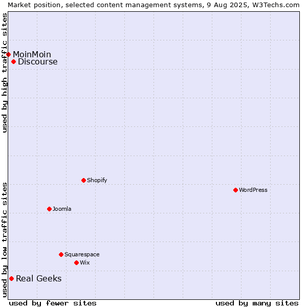 Market position of Discourse vs. Real Geeks vs. MoinMoin