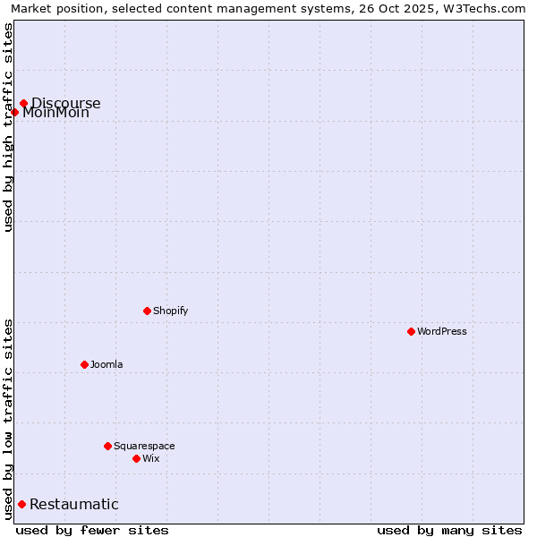 Market position of Discourse vs. Restaumatic vs. MoinMoin