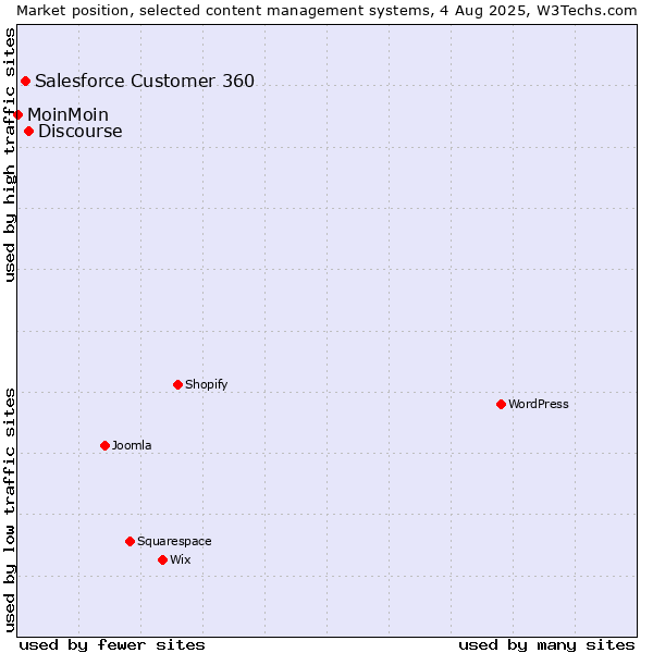 Market position of Discourse vs. Salesforce Customer 360 vs. MoinMoin