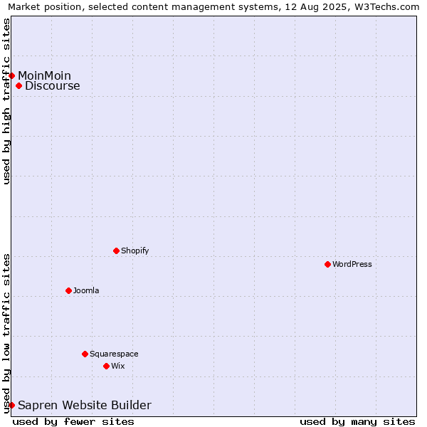 Market position of Discourse vs. MoinMoin vs. Sapren Website Builder