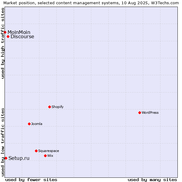 Market position of Discourse vs. Setup.ru vs. MoinMoin