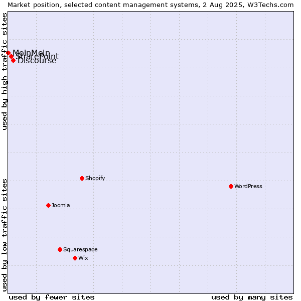 Market position of Discourse vs. SharePoint vs. MoinMoin