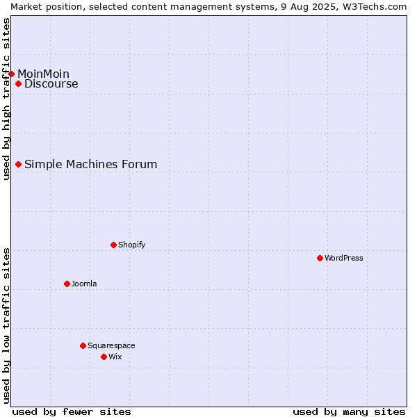 Market position of Simple Machines Forum vs. Discourse vs. MoinMoin