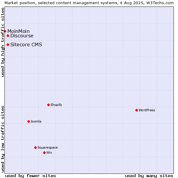 Market position of Discourse vs. Sitecore CMS vs. MoinMoin