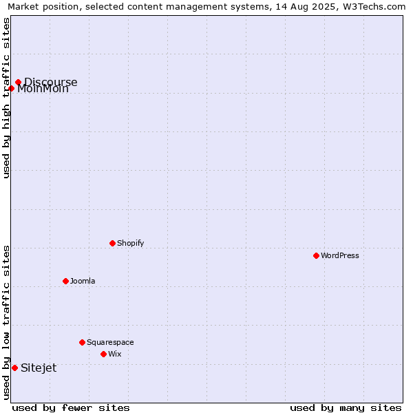 Market position of Discourse vs. Sitejet vs. MoinMoin