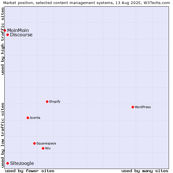 Market position of Discourse vs. Sitezoogle vs. MoinMoin