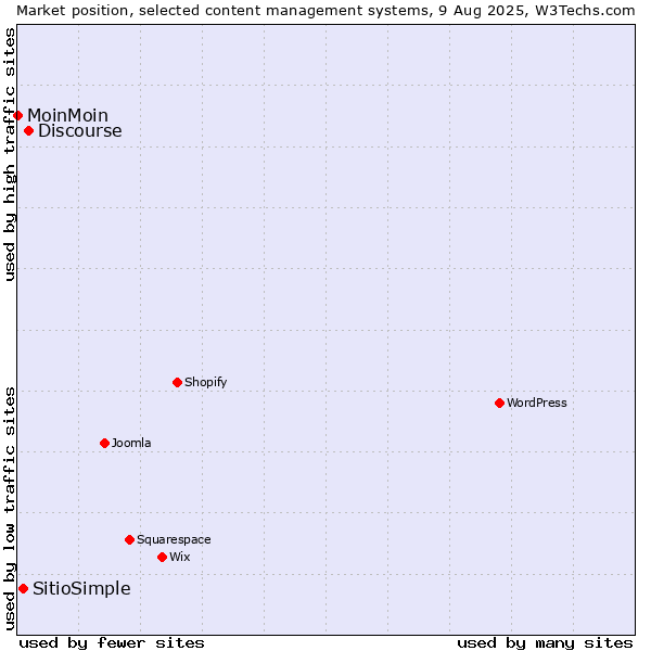 Market position of Discourse vs. SitioSimple vs. MoinMoin