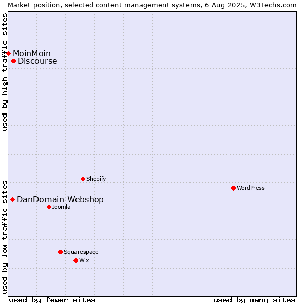 Market position of Discourse vs. DanDomain Webshop vs. MoinMoin