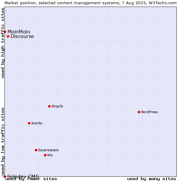Market position of Discourse vs. MoinMoin vs. Solodev CMS
